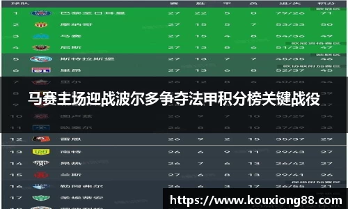 马赛主场迎战波尔多争夺法甲积分榜关键战役